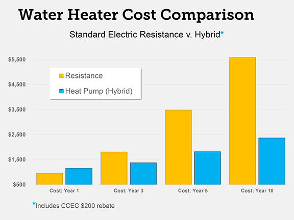 energy-conservation-and-efficiency-rebates-carteret-craven-electric-co-op